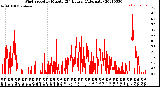 Milwaukee Weather Wind Speed<br>by Minute<br>(24 Hours) (Alternate)