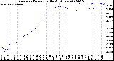 Milwaukee Weather Barometric Pressure<br>per Minute<br>(24 Hours)