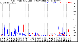 Milwaukee Weather Outdoor Rain<br>Daily Amount<br>(Past/Previous Year)