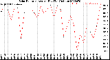 Milwaukee Weather Solar Radiation<br>Avg per Day W/m2/minute