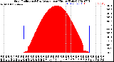 Milwaukee Weather Solar Radiation<br>& Day Average<br>per Minute<br>(Today)