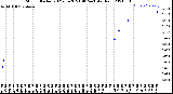 Milwaukee Weather Storm<br>Started 2021-06-28 21:40:24<br>Total Rain