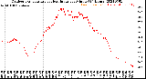 Milwaukee Weather Outdoor Temperature<br>vs Heat Index<br>per Minute<br>(24 Hours)