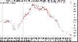 Milwaukee Weather Outdoor Temperature<br>vs Wind Chill<br>per Minute<br>(24 Hours)