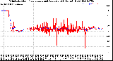 Milwaukee Weather Wind Direction<br>Normalized and Average<br>(24 Hours) (New)