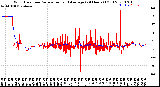 Milwaukee Weather Wind Direction<br>Normalized and Average<br>(24 Hours) (Old)