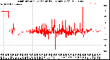 Milwaukee Weather Wind Direction<br>Normalized<br>(24 Hours) (Old)