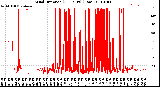 Milwaukee Weather Wind Direction<br>(24 Hours) (Raw)