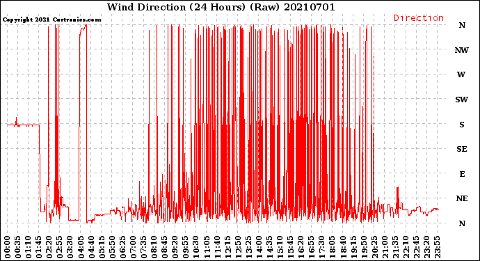 Milwaukee Weather Wind Direction<br>(24 Hours) (Raw)