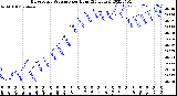 Milwaukee Weather Barometric Pressure<br>per Hour<br>(24 Hours)