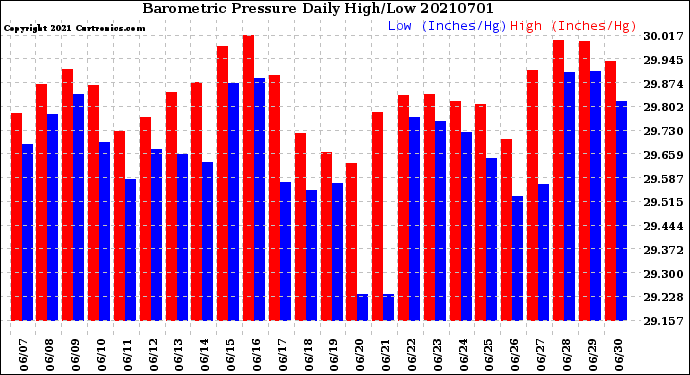 Milwaukee Weather Barometric Pressure<br>Daily High/Low