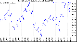 Milwaukee Weather Barometric Pressure<br>Daily High