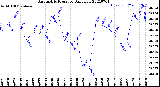 Milwaukee Weather Barometric Pressure<br>Daily Low