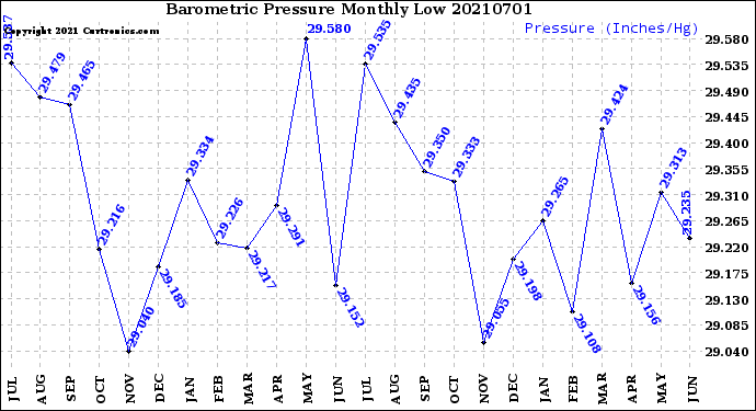 Milwaukee Weather Barometric Pressure<br>Monthly Low