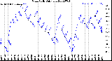 Milwaukee Weather Wind Chill<br>Daily Low