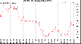 Milwaukee Weather Dew Point<br>(24 Hours)