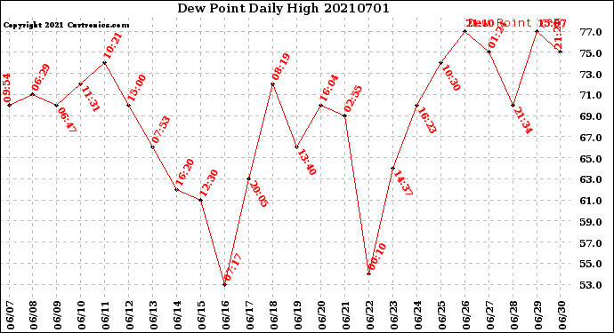 Milwaukee Weather Dew Point<br>Daily High