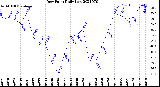 Milwaukee Weather Dew Point<br>Daily Low