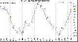 Milwaukee Weather Dew Point<br>Monthly Low