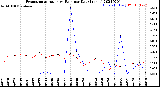 Milwaukee Weather Evapotranspiration<br>vs Rain per Day<br>(Inches)