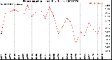 Milwaukee Weather Evapotranspiration<br>per Day (Inches)