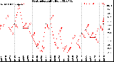 Milwaukee Weather Heat Index<br>Daily High