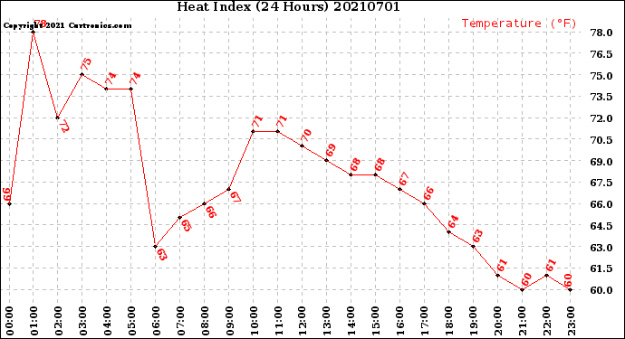 Milwaukee Weather Heat Index<br>(24 Hours)