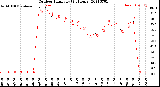 Milwaukee Weather Outdoor Humidity<br>(24 Hours)