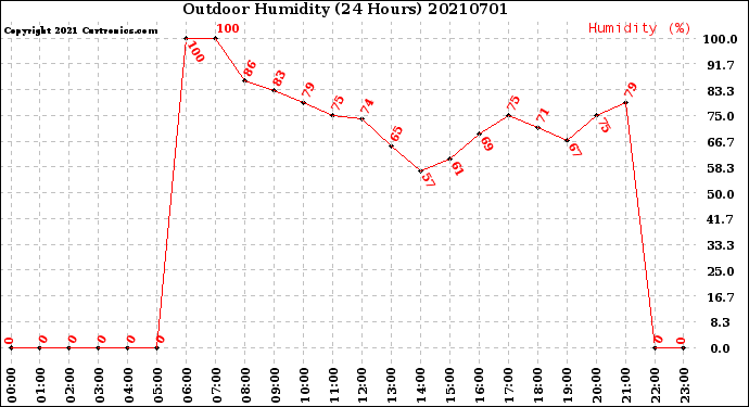 Milwaukee Weather Outdoor Humidity<br>(24 Hours)