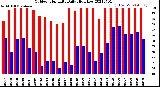 Milwaukee Weather Outdoor Humidity<br>Daily High/Low