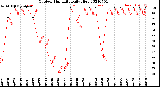 Milwaukee Weather Outdoor Humidity<br>Daily High