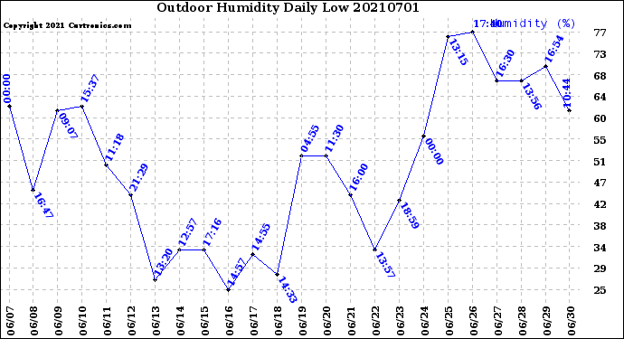 Milwaukee Weather Outdoor Humidity<br>Daily Low