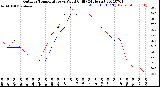 Milwaukee Weather Outdoor Temperature<br>vs Wind Chill<br>(24 Hours)