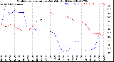 Milwaukee Weather Outdoor Temperature<br>vs Dew Point<br>(24 Hours)