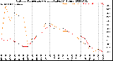 Milwaukee Weather Outdoor Temperature<br>vs Heat Index<br>(24 Hours)