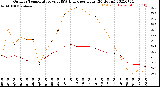 Milwaukee Weather Outdoor Temperature<br>vs THSW Index<br>per Hour<br>(24 Hours)