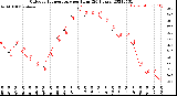 Milwaukee Weather Outdoor Temperature<br>per Hour<br>(24 Hours)