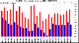 Milwaukee Weather Outdoor Temperature<br>Daily High/Low