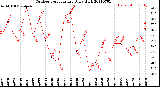 Milwaukee Weather Outdoor Temperature<br>Daily High