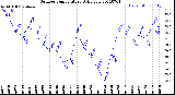 Milwaukee Weather Outdoor Temperature<br>Daily Low