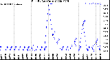 Milwaukee Weather Rain<br>By Day<br>(Inches)