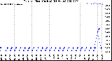 Milwaukee Weather Rain<br>per Hour<br>(Inches)<br>(24 Hours)