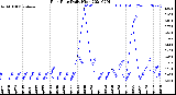 Milwaukee Weather Rain Rate<br>Daily High