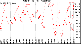 Milwaukee Weather Solar Radiation<br>Daily