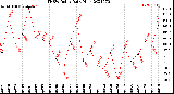 Milwaukee Weather THSW Index<br>Daily High