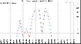 Milwaukee Weather Wind Direction<br>(By Day)