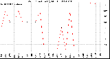 Milwaukee Weather Wind Direction<br>(By Month)