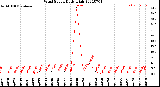 Milwaukee Weather Wind Speed<br>Daily High