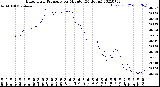 Milwaukee Weather Barometric Pressure<br>per Minute<br>(24 Hours)