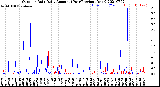 Milwaukee Weather Outdoor Rain<br>Daily Amount<br>(Past/Previous Year)